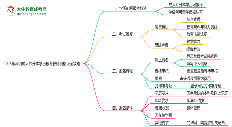 2025年深圳成人專升本學(xué)歷報(bào)考教師資格證全攻略思維導(dǎo)圖