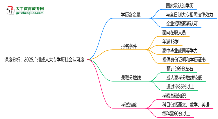 深度分析：2025廣州成人大專學(xué)歷社會(huì)認(rèn)可度有多高？思維導(dǎo)圖