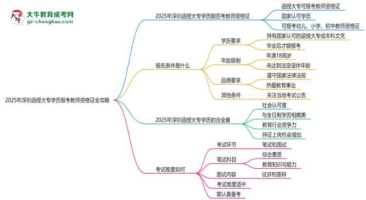 2025年深圳函授大專學(xué)歷報考教師資格證全攻略思維導(dǎo)圖