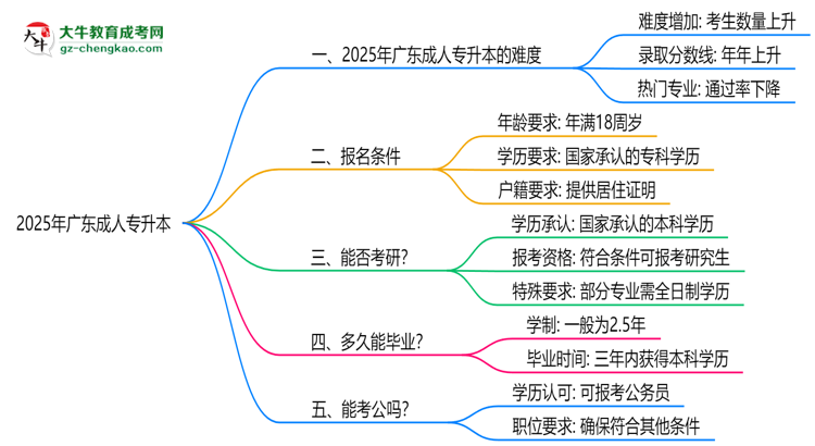 2025廣東成人專升本難度升級？各科目通過率數(shù)據(jù)曝光思維導(dǎo)圖