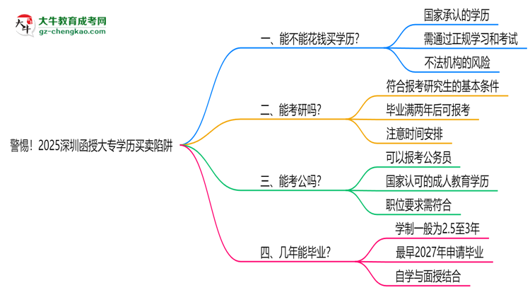 警惕！2025深圳函授大專學(xué)歷買賣陷阱（官方聲明）思維導(dǎo)圖