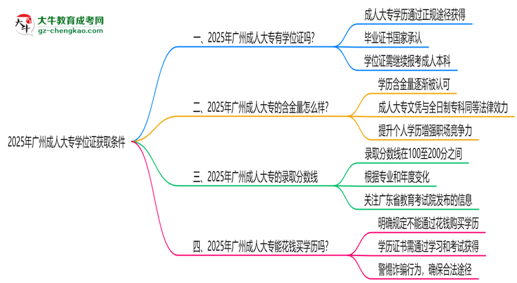 2025年廣州成人大專(zhuān)學(xué)位證獲取條件權(quán)威解讀（最新政策）思維導(dǎo)圖