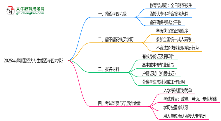 2025深圳函授大專生能否考四六級(jí)？教育部最新答復(fù)思維導(dǎo)圖