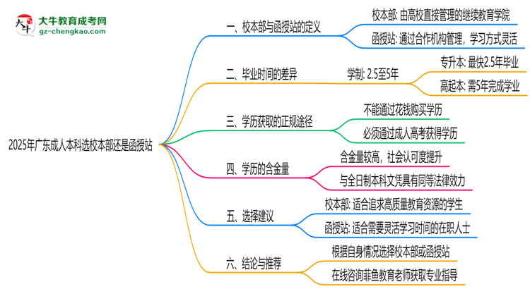 2025年廣東成人本科選校本部還是函授站？6大對比解析思維導(dǎo)圖