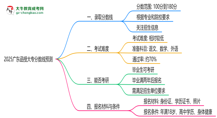 2025廣東函授大專分數(shù)線預測：各專業(yè)錄取標準搶先看思維導圖