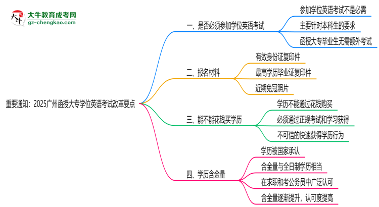 重要通知：2025廣州函授大專學(xué)位英語(yǔ)考試改革要點(diǎn)思維導(dǎo)圖