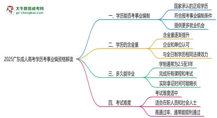 2025廣東成人高考學(xué)歷考事業(yè)編資格解讀（最新標(biāo)準(zhǔn)）思維導(dǎo)圖