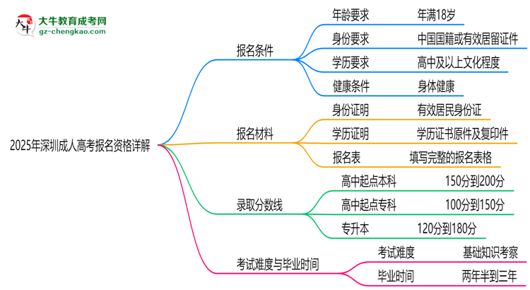 深圳2025成人高考報名資格詳解：這些條件你必須達標！思維導圖