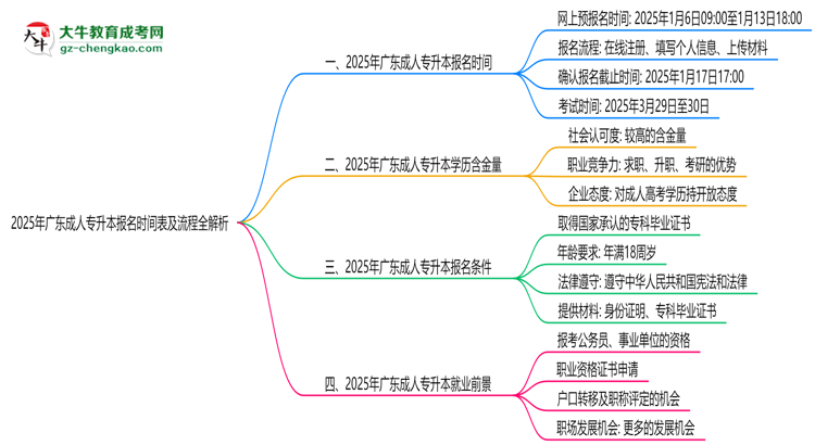 速看！2025年廣東成人專(zhuān)升本報(bào)名時(shí)間表+流程全解析思維導(dǎo)圖