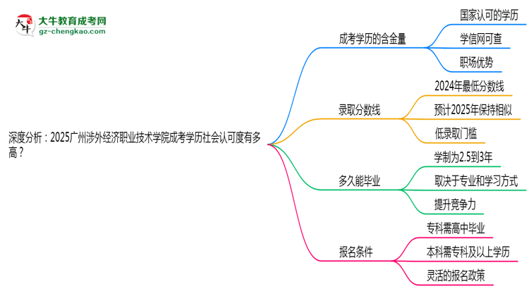 深度分析：2025廣州涉外經(jīng)濟(jì)職業(yè)技術(shù)學(xué)院成考學(xué)歷社會(huì)認(rèn)可度有多高？思維導(dǎo)圖