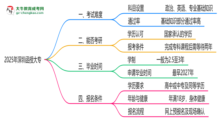 2025深圳函授大專難度升級？各科目通過率數(shù)據(jù)曝光思維導(dǎo)圖