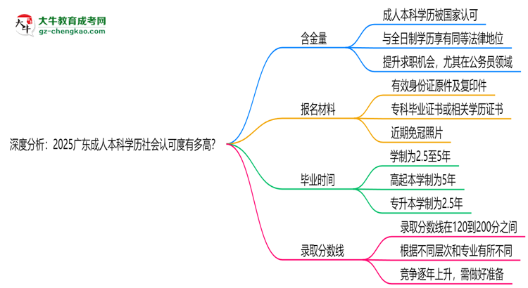 深度分析：2025廣東成人本科學(xué)歷社會(huì)認(rèn)可度有多高？思維導(dǎo)圖