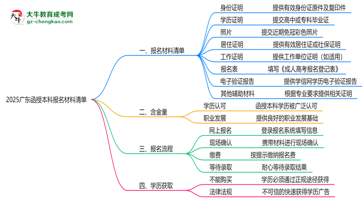 2025廣東函授本科報(bào)名材料清單：8類必備文件明細(xì)思維導(dǎo)圖