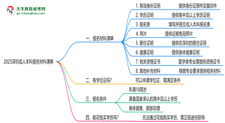 2025深圳成人本科報名材料清單：8類必備文件明細(xì)思維導(dǎo)圖