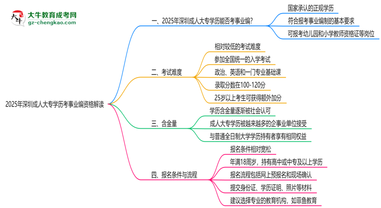 2025深圳成人大專學歷考事業(yè)編資格解讀（最新標準）思維導圖