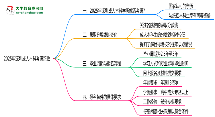 2025深圳成人本科畢業(yè)生考研新政：這些限制需注意思維導(dǎo)圖