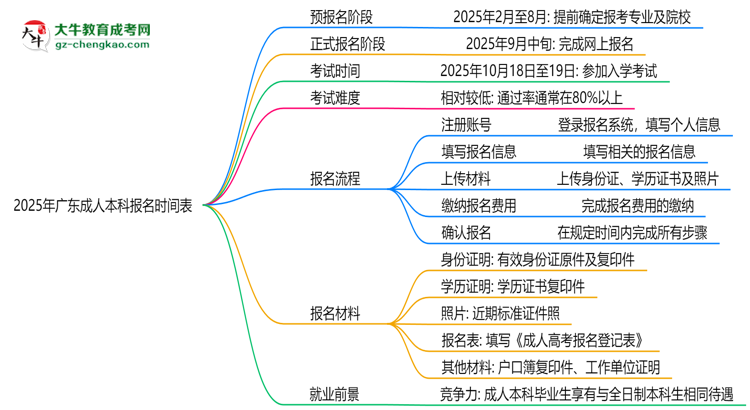 速看！2025年廣東成人本科報名時間表+流程全解析思維導圖