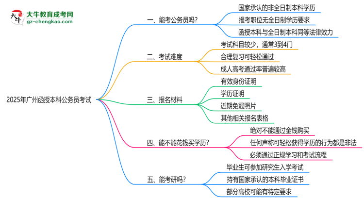 2025廣州函授本科學(xué)歷考公務(wù)員承認(rèn)嗎？官方回應(yīng)來了思維導(dǎo)圖