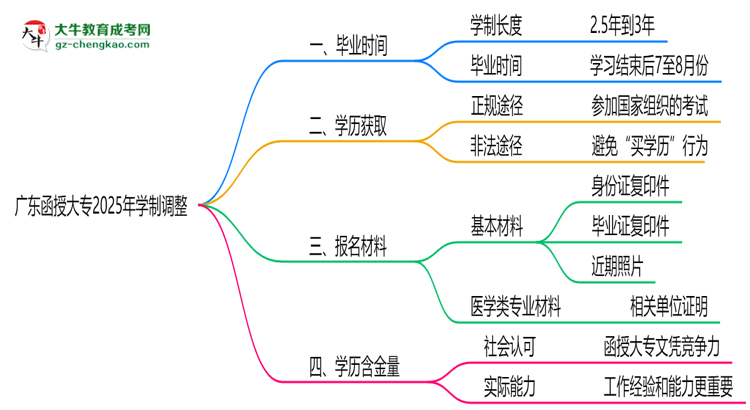 廣東函授大專2025年學(xué)制調(diào)整：最快多久能拿畢業(yè)證？思維導(dǎo)圖