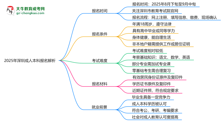 速看！2025年深圳成人本科報名時間表+流程全解析思維導(dǎo)圖