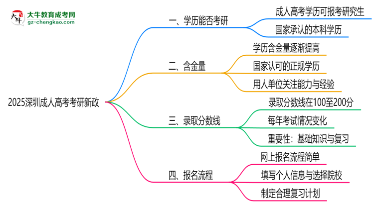 2025深圳成人高考畢業(yè)生考研新政：這些限制需注意思維導(dǎo)圖