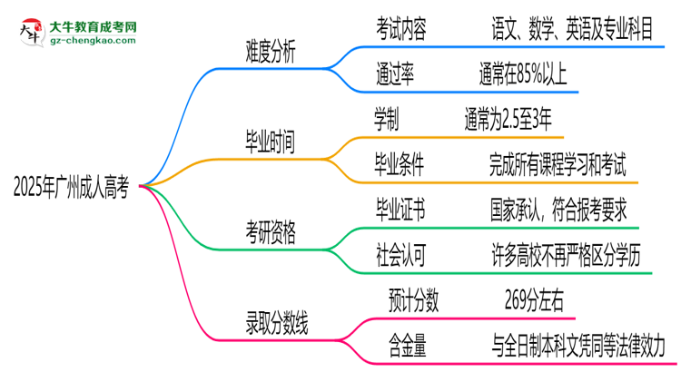 2025廣州成人高考難度升級(jí)？各科目通過(guò)率數(shù)據(jù)曝光思維導(dǎo)圖