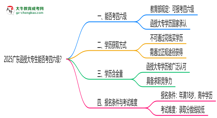 2025廣東函授大專生能否考四六級？教育部最新答復思維導圖