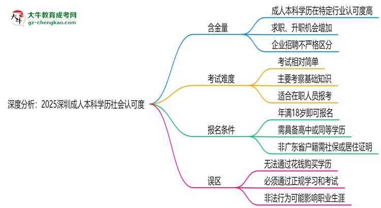 深度分析：2025深圳成人本科學歷社會認可度有多高？思維導圖