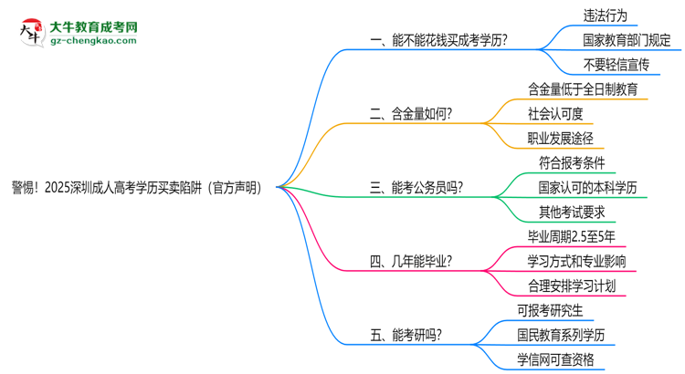 警惕！2025深圳成人高考學(xué)歷買(mǎi)賣(mài)陷阱（官方聲明）思維導(dǎo)圖