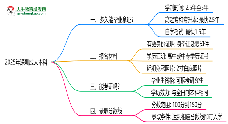 深圳成人本科2025年學(xué)制調(diào)整：最快多久能拿畢業(yè)證？思維導(dǎo)圖