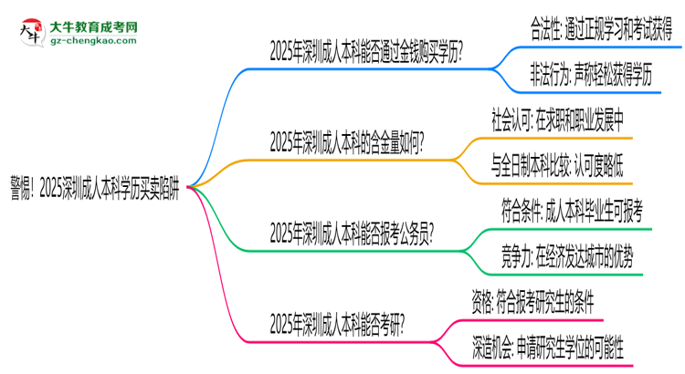 警惕！2025深圳成人本科學歷買賣陷阱（官方聲明）思維導圖