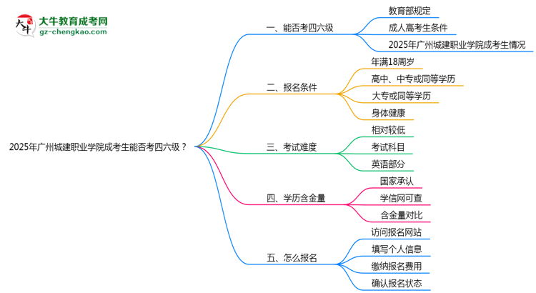 2025廣州城建職業(yè)學院成考生能否考四六級？教育部最新答復思維導圖