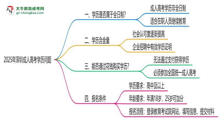 官方定調(diào)：2025深圳成人高考學(xué)歷屬全日制嗎？真相揭秘思維導(dǎo)圖