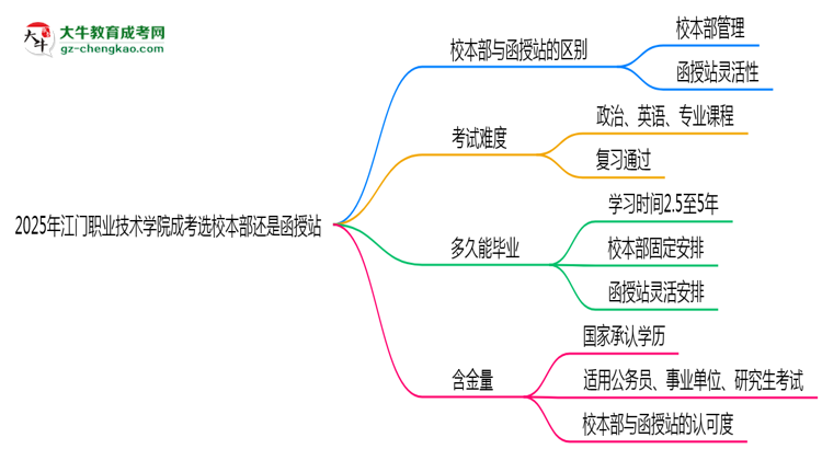 2025年江門職業(yè)技術(shù)學(xué)院成考選校本部還是函授站？6大對比解析思維導(dǎo)圖