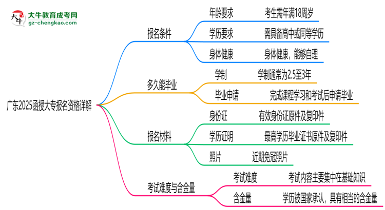 廣東2025函授大專報(bào)名資格詳解：這些條件你必須達(dá)標(biāo)！思維導(dǎo)圖