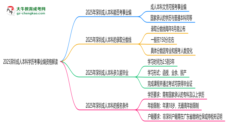 2025深圳成人本科學(xué)歷考事業(yè)編資格解讀（最新標準）思維導(dǎo)圖