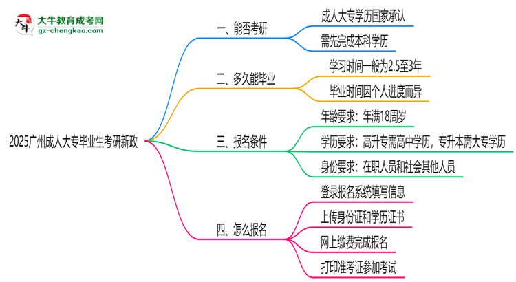 2025廣州成人大專畢業(yè)生考研新政：這些限制需注意思維導圖