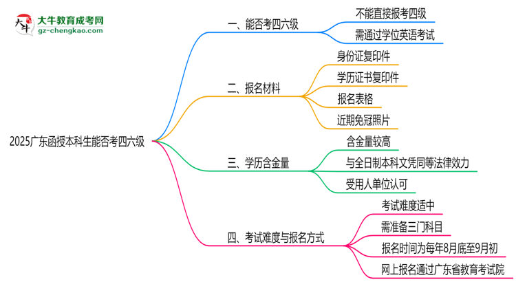 2025廣東函授本科生能否考四六級？教育部最新答復(fù)思維導(dǎo)圖