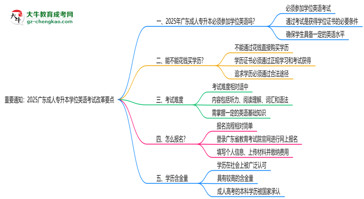 重要通知：2025廣東成人專升本學(xué)位英語考試改革要點思維導(dǎo)圖