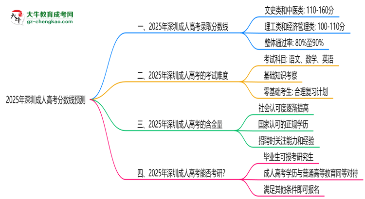 2025深圳成人高考分數(shù)線預測：各專業(yè)錄取標準搶先看思維導圖