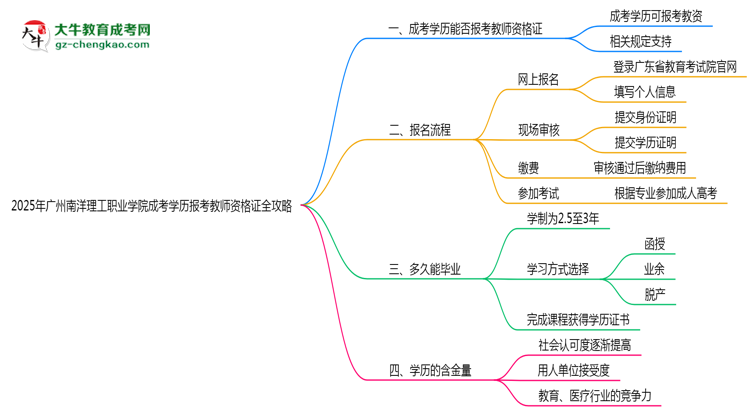 2025年廣州南洋理工職業(yè)學(xué)院成考學(xué)歷報考教師資格證全攻略思維導(dǎo)圖