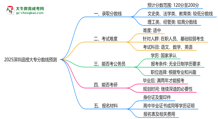 2025深圳函授大專分數(shù)線預(yù)測：各專業(yè)錄取標(biāo)準(zhǔn)搶先看思維導(dǎo)圖