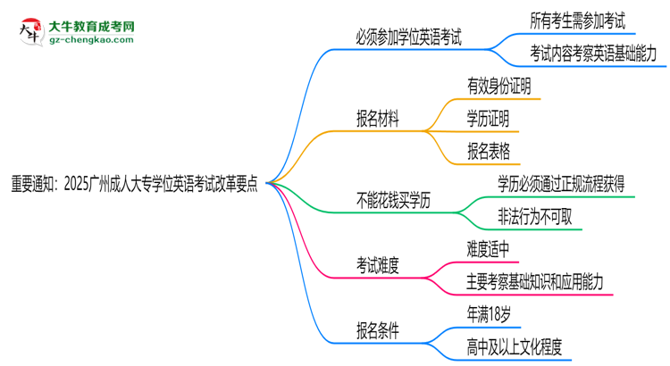 重要通知：2025廣州成人大專學(xué)位英語考試改革要點思維導(dǎo)圖