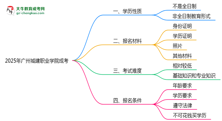 官方定調(diào)：2025廣州城建職業(yè)學(xué)院成考學(xué)歷屬全日制嗎？真相揭秘思維導(dǎo)圖