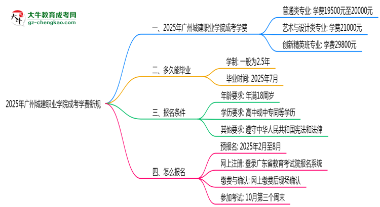 廣州城建職業(yè)學(xué)院2025成考學(xué)費(fèi)新規(guī)：各院校收費(fèi)標(biāo)準(zhǔn)完整公示思維導(dǎo)圖