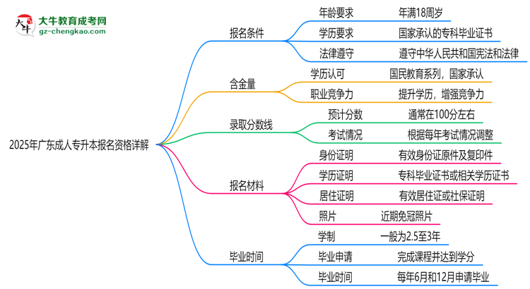 廣東2025成人專升本報(bào)名資格詳解：這些條件你必須達(dá)標(biāo)！思維導(dǎo)圖