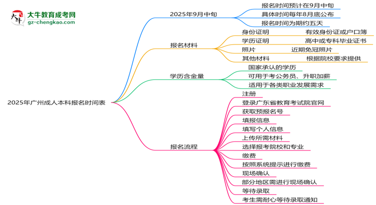 速看！2025年廣州成人本科報名時間表+流程全解析思維導(dǎo)圖