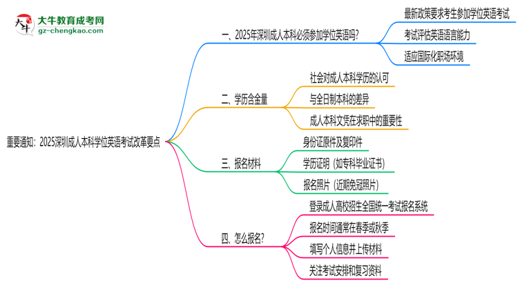 重要通知：2025深圳成人本科學(xué)位英語考試改革要點思維導(dǎo)圖