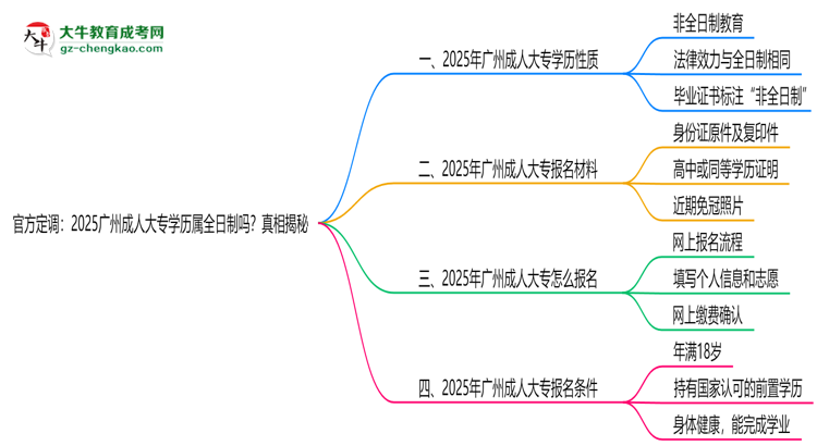 官方定調(diào)：2025廣州成人大專學(xué)歷屬全日制嗎？真相揭秘思維導(dǎo)圖