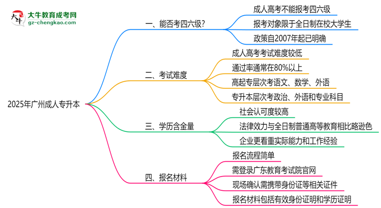 2025廣州成人專升本生能否考四六級(jí)？教育部最新答復(fù)思維導(dǎo)圖